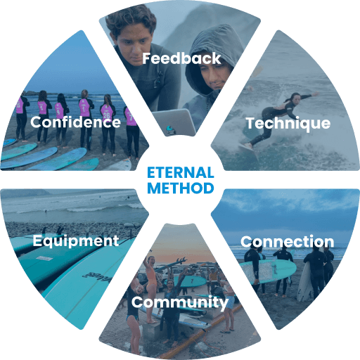 eternal Wave Methodology